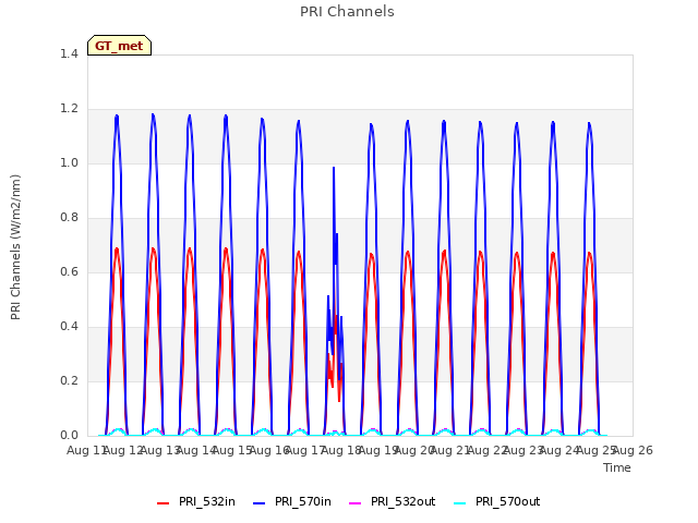 plot of PRI Channels