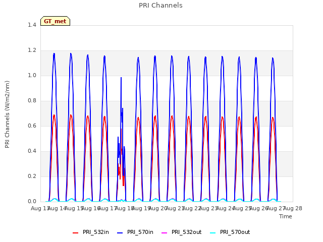 plot of PRI Channels