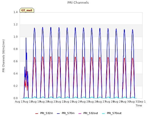 plot of PRI Channels