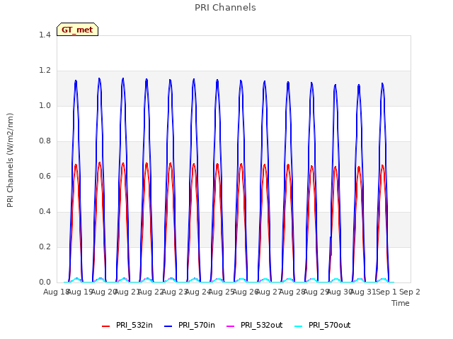 plot of PRI Channels