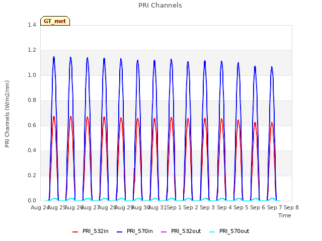 plot of PRI Channels
