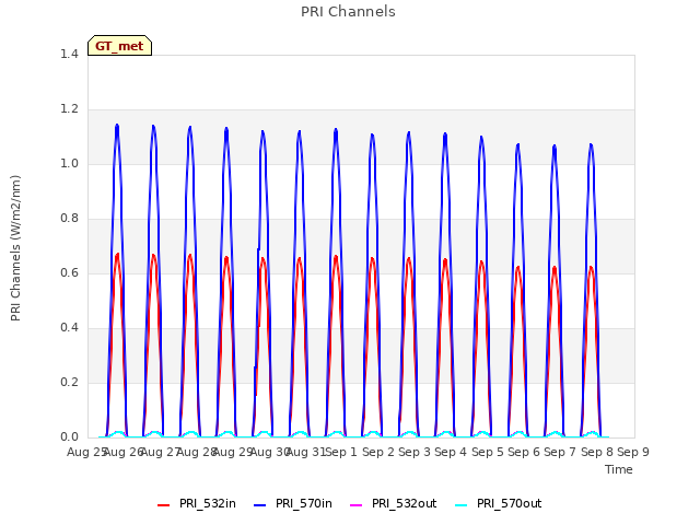 plot of PRI Channels