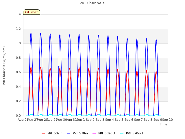 plot of PRI Channels