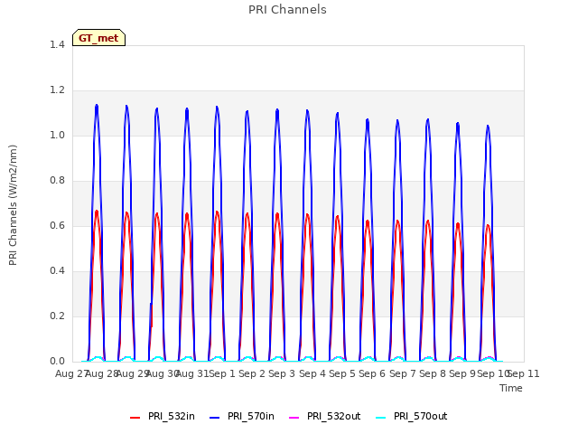 plot of PRI Channels