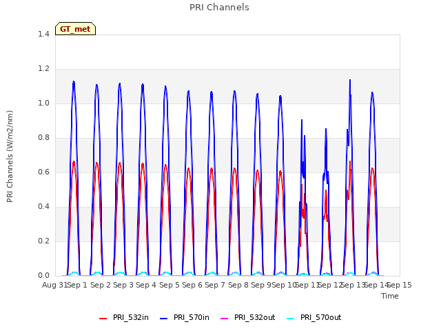 plot of PRI Channels