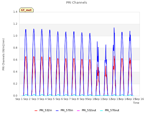 plot of PRI Channels