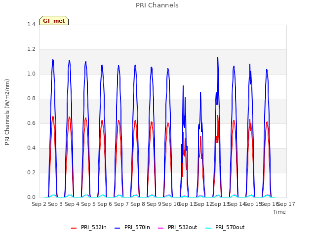 plot of PRI Channels