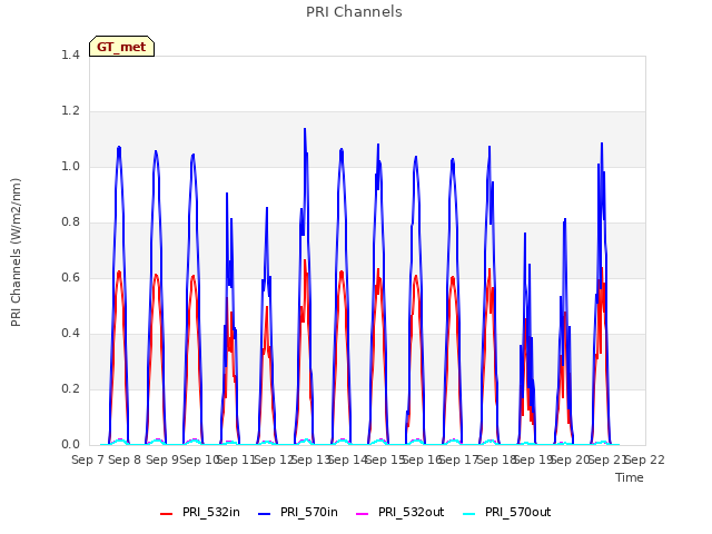 plot of PRI Channels