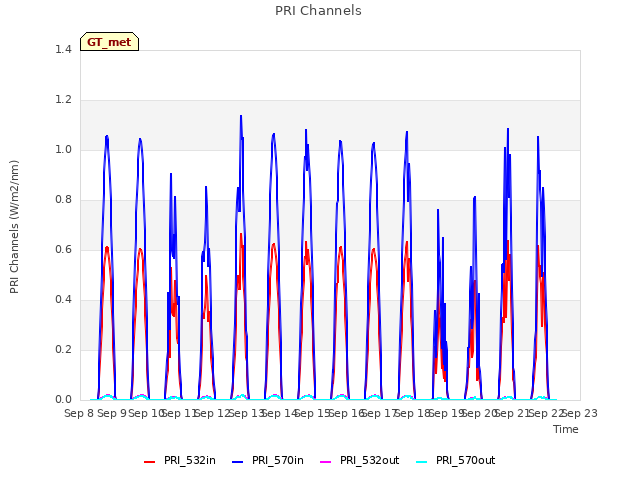 plot of PRI Channels