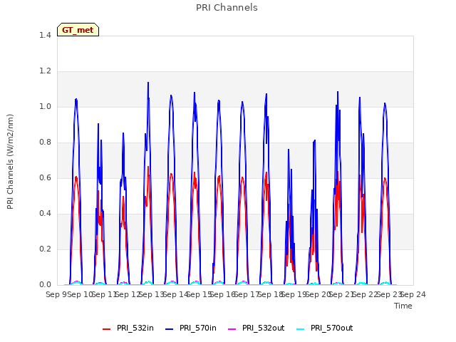 plot of PRI Channels