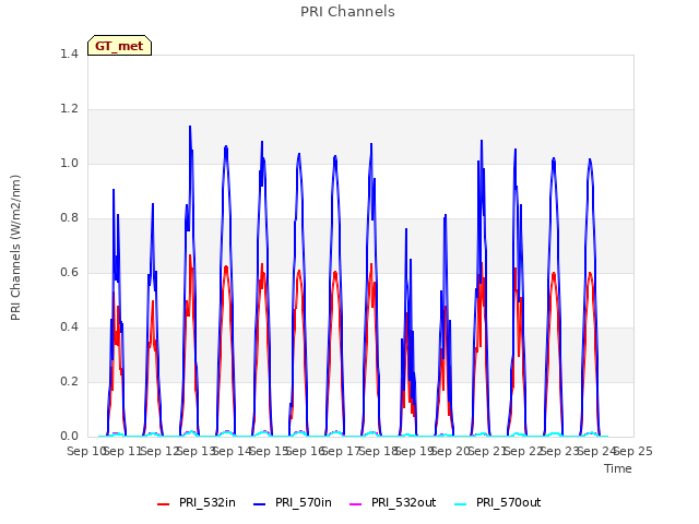 plot of PRI Channels