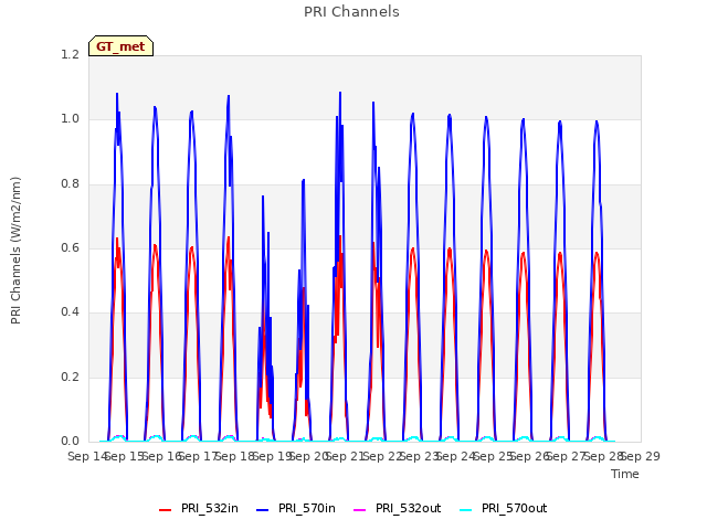 plot of PRI Channels