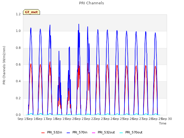 plot of PRI Channels