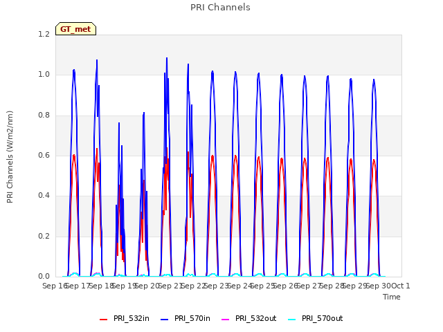 plot of PRI Channels