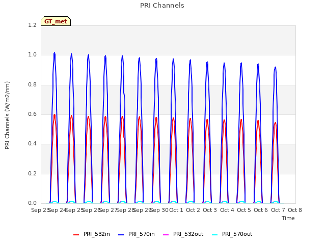 plot of PRI Channels