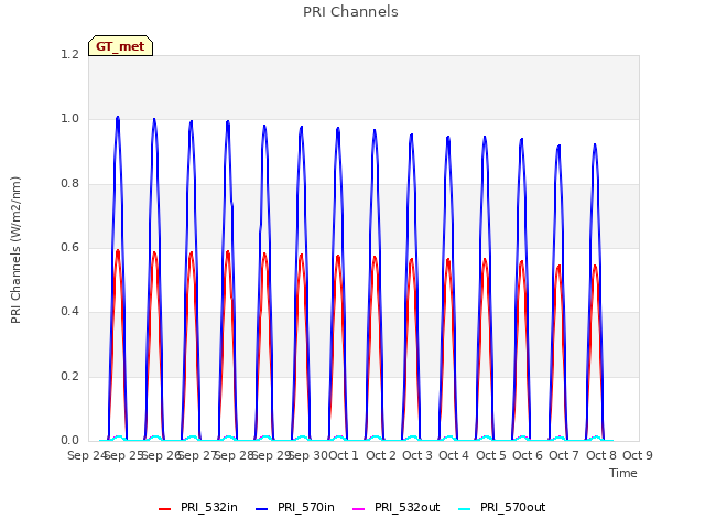 plot of PRI Channels