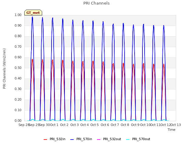 plot of PRI Channels