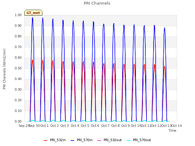 plot of PRI Channels