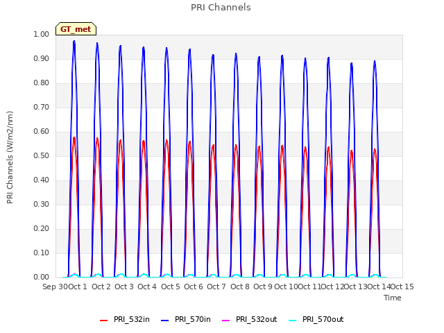 plot of PRI Channels