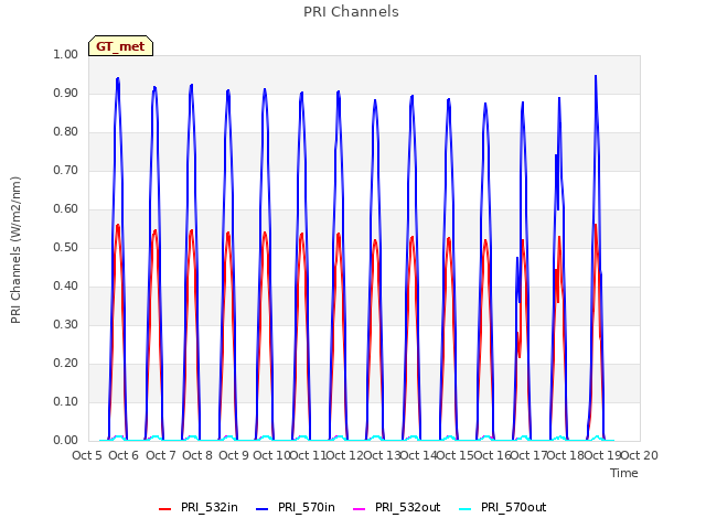 plot of PRI Channels