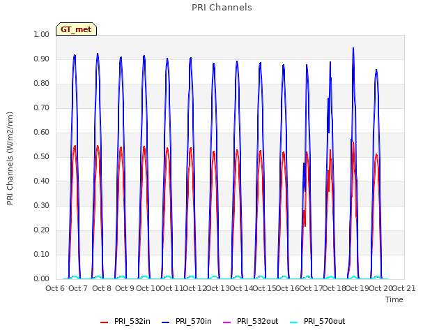 plot of PRI Channels