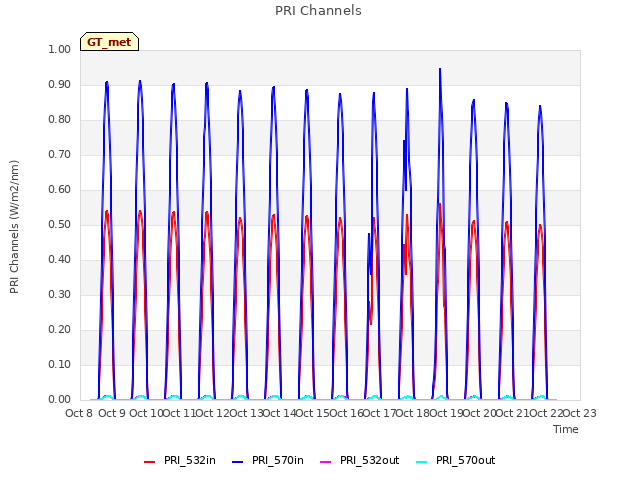 plot of PRI Channels
