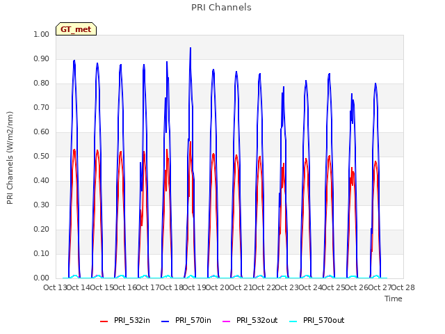 plot of PRI Channels