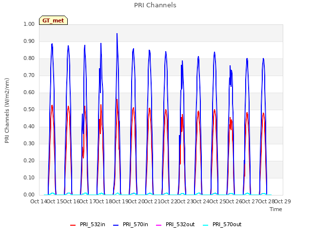 plot of PRI Channels