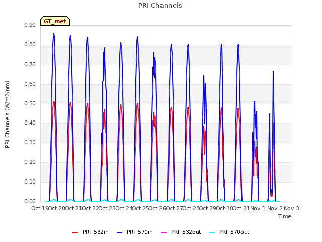 plot of PRI Channels