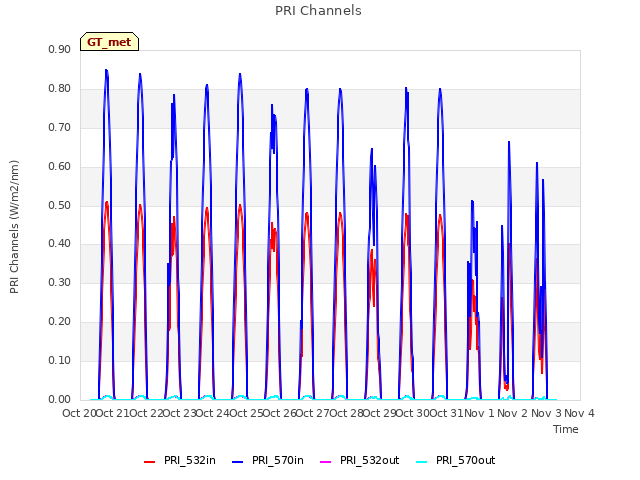 plot of PRI Channels