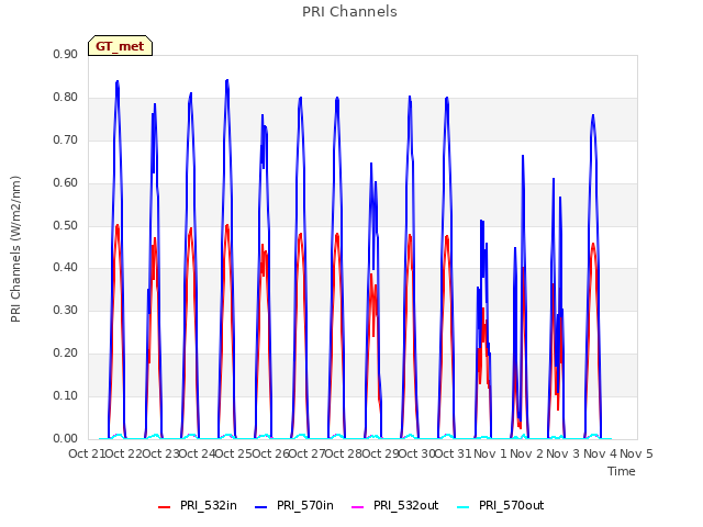 plot of PRI Channels