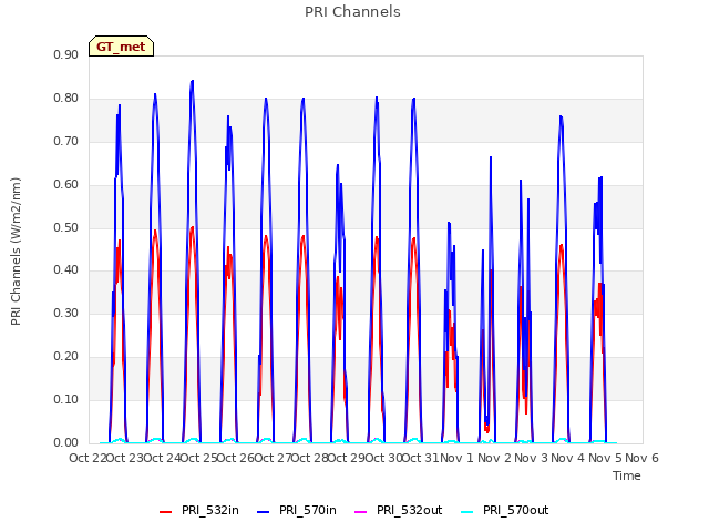 plot of PRI Channels