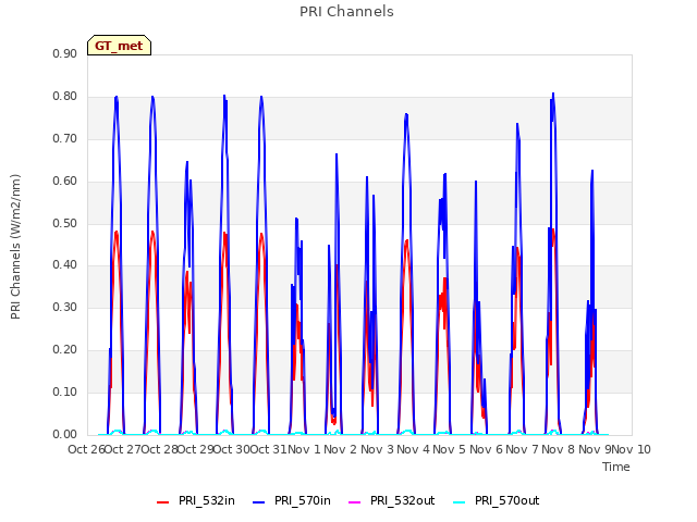 plot of PRI Channels