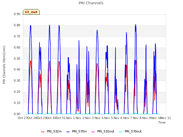 plot of PRI Channels