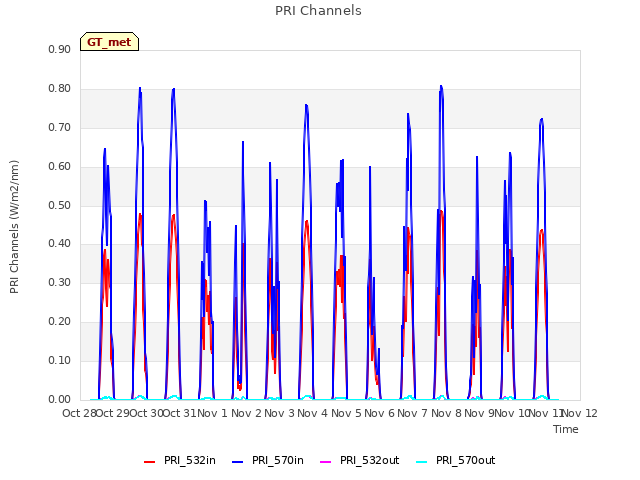 plot of PRI Channels