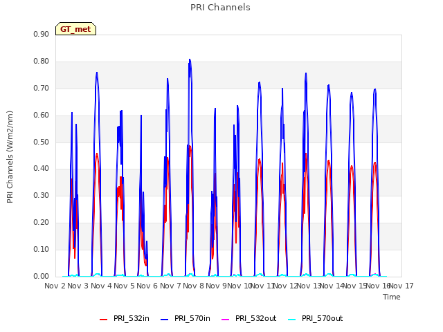 plot of PRI Channels