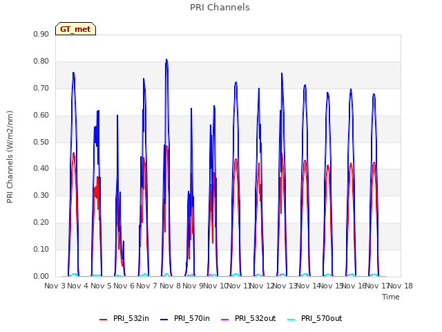 plot of PRI Channels