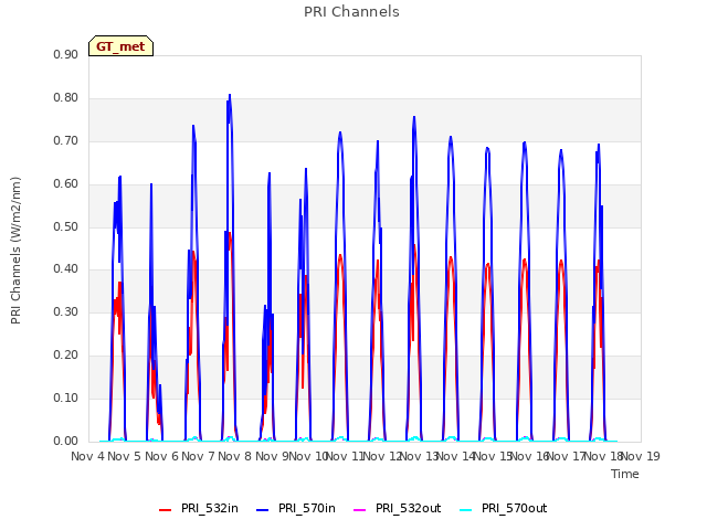 plot of PRI Channels