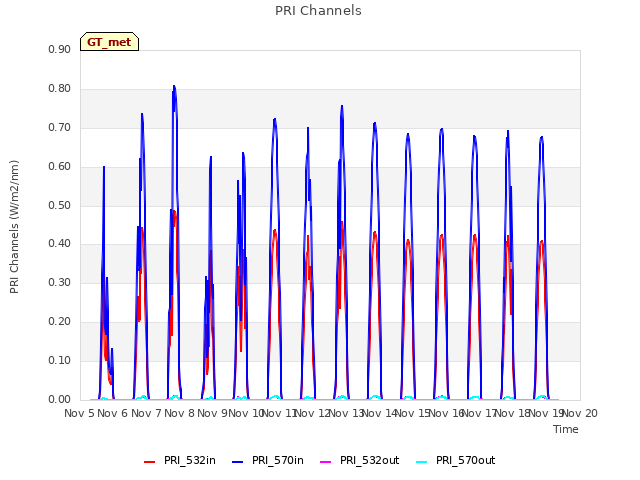 plot of PRI Channels