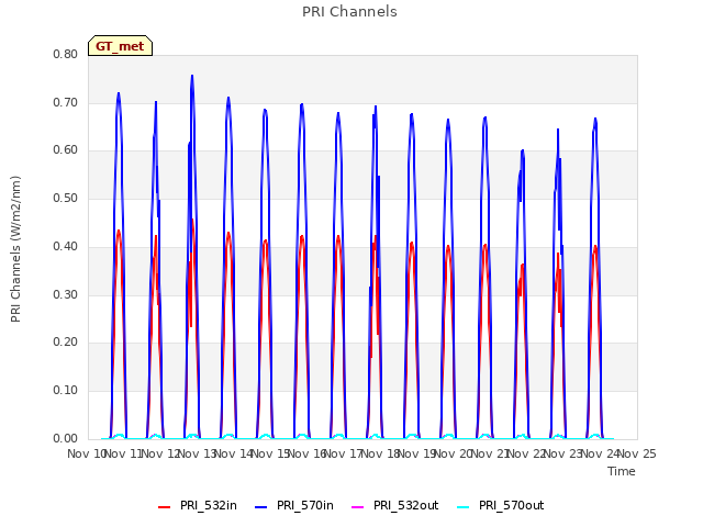 plot of PRI Channels