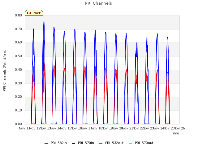 plot of PRI Channels