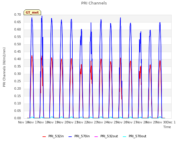 plot of PRI Channels