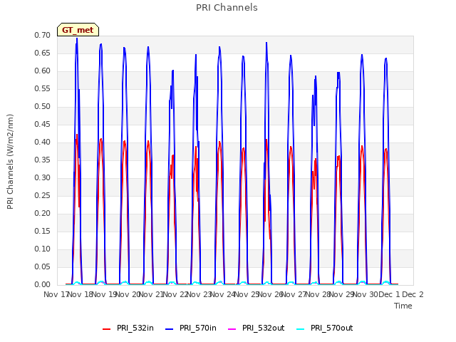 plot of PRI Channels