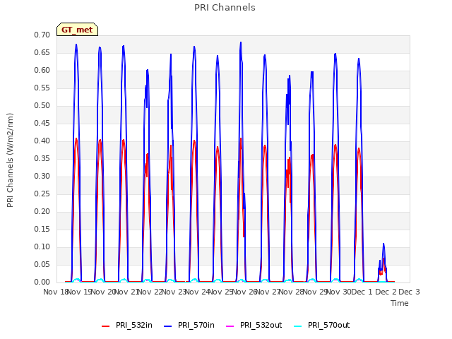 plot of PRI Channels