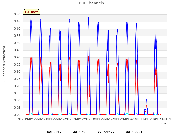 plot of PRI Channels