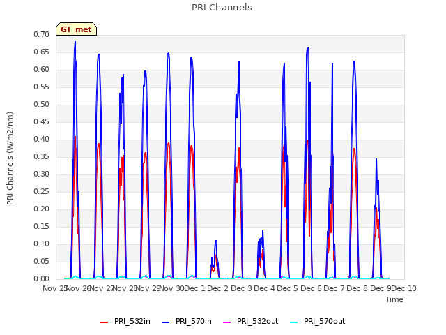 plot of PRI Channels