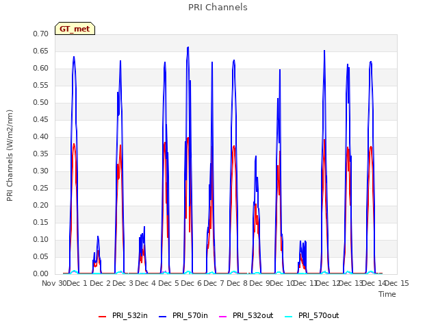 plot of PRI Channels