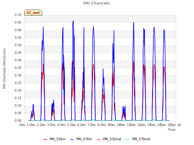 plot of PRI Channels