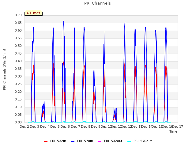 plot of PRI Channels