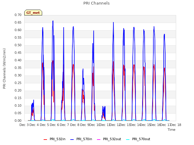 plot of PRI Channels